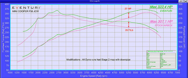 Eventuri f56 lci mini cooper s carbon intake system - iND Distribution