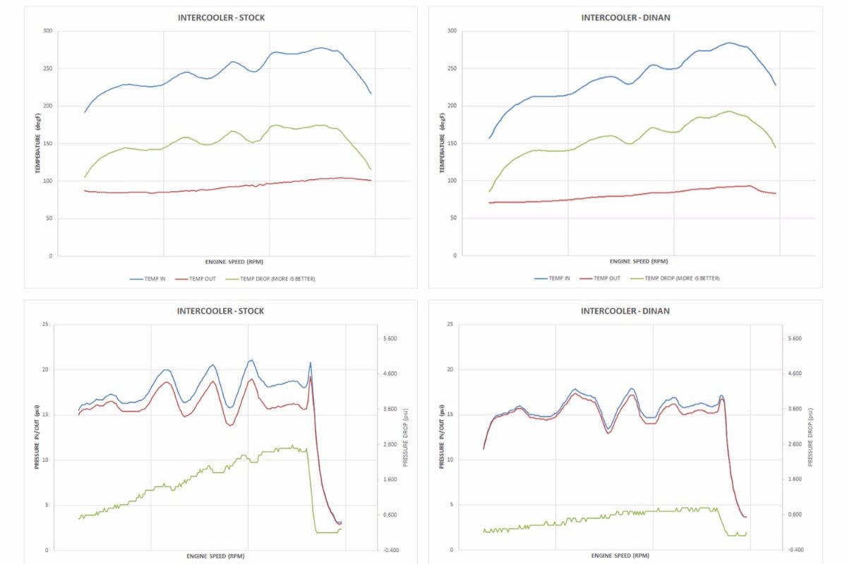 Dinan f87 m2 high performance dual core intercooler - iND Distribution