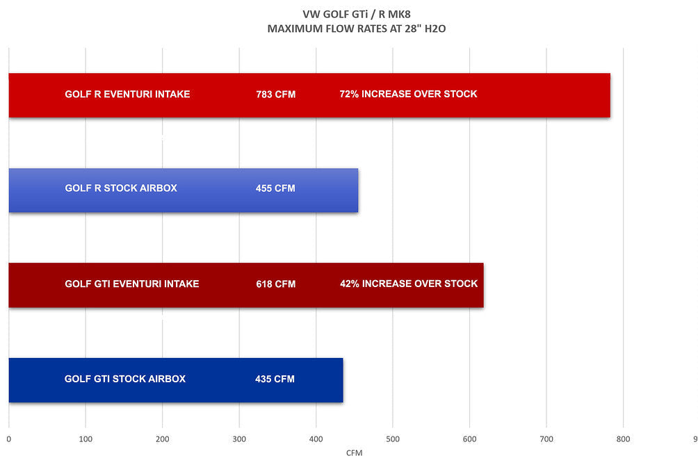 Bar chart comparing maximum flow rates of VW Golf R and GTI intakes and airboxes.