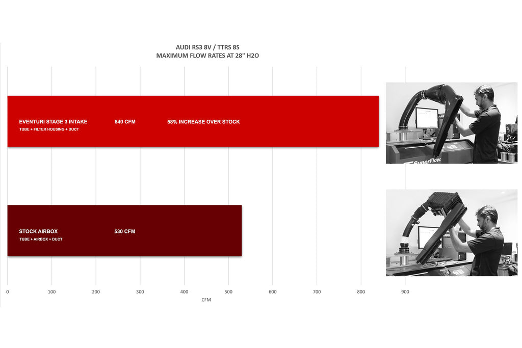 Eventuri Audi 8V Gen 2 RS3 / 8S TTRS Black Carbon Stage 3 Intake System