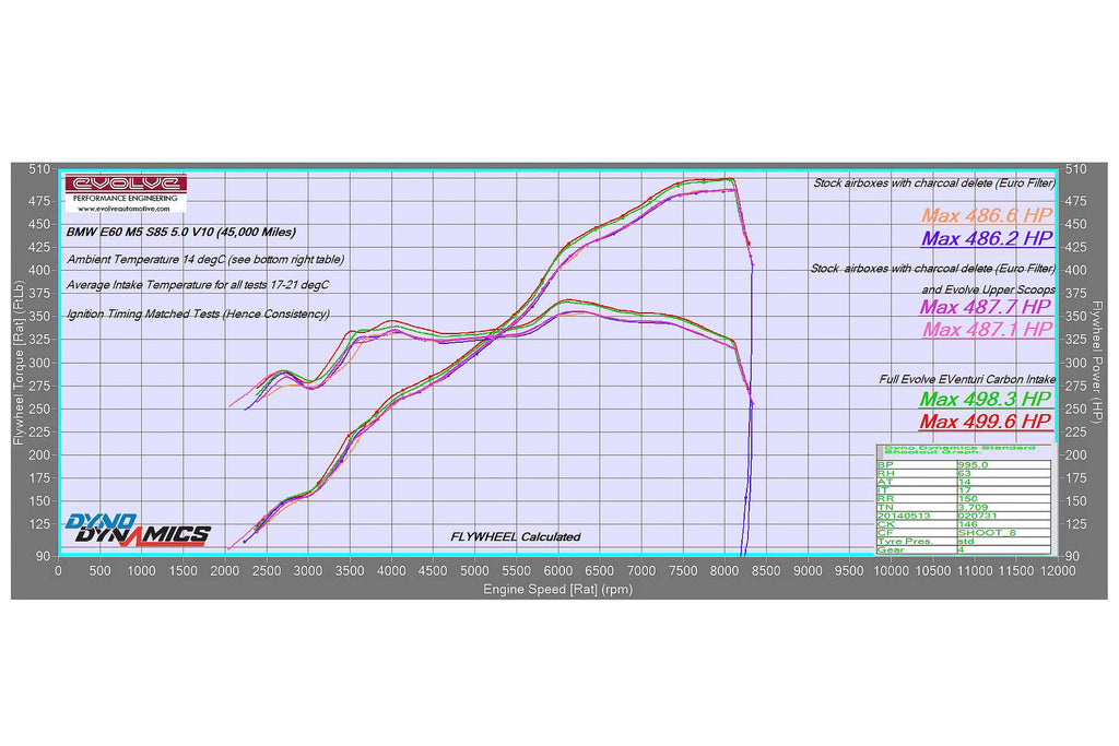 Eventuri BMW E60 M5 / E63 M6 Black Carbon Intake System - V2