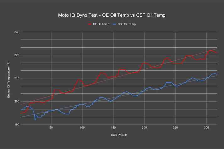 CSF FL5 Civic Type R Dual Engine Oil Cooler Kit
