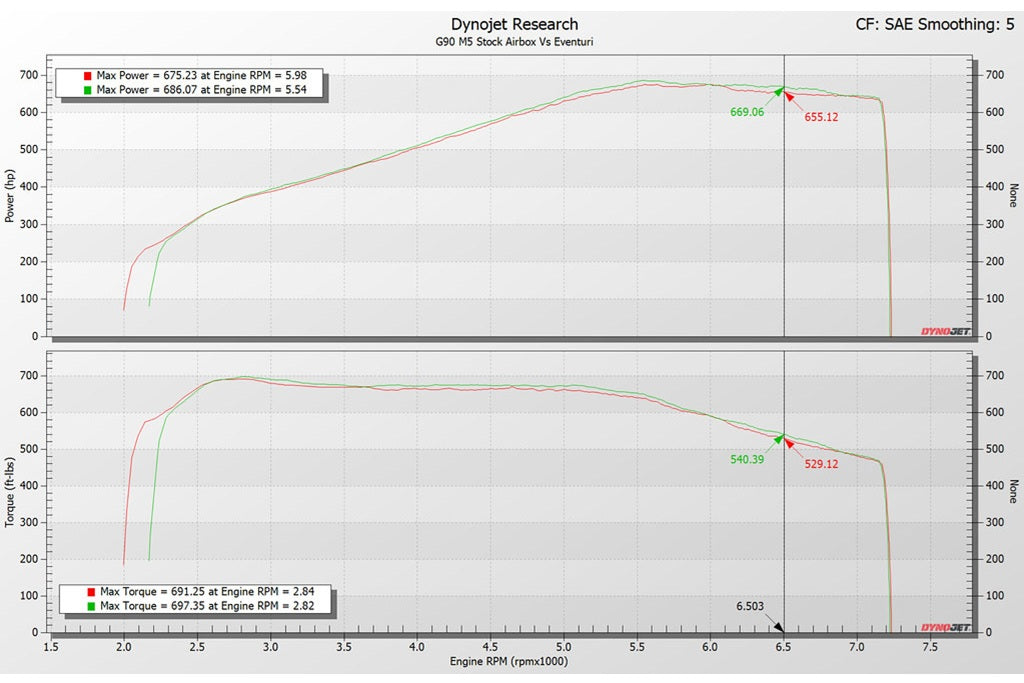 Eventuri BMW G9X M5 Black Carbon Intake System