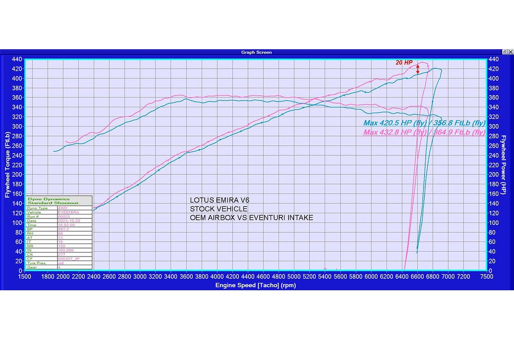 Eventuri Lotus Emira V6 black carbon intake system installed on engine, with performance dyno chart showing power gains.
