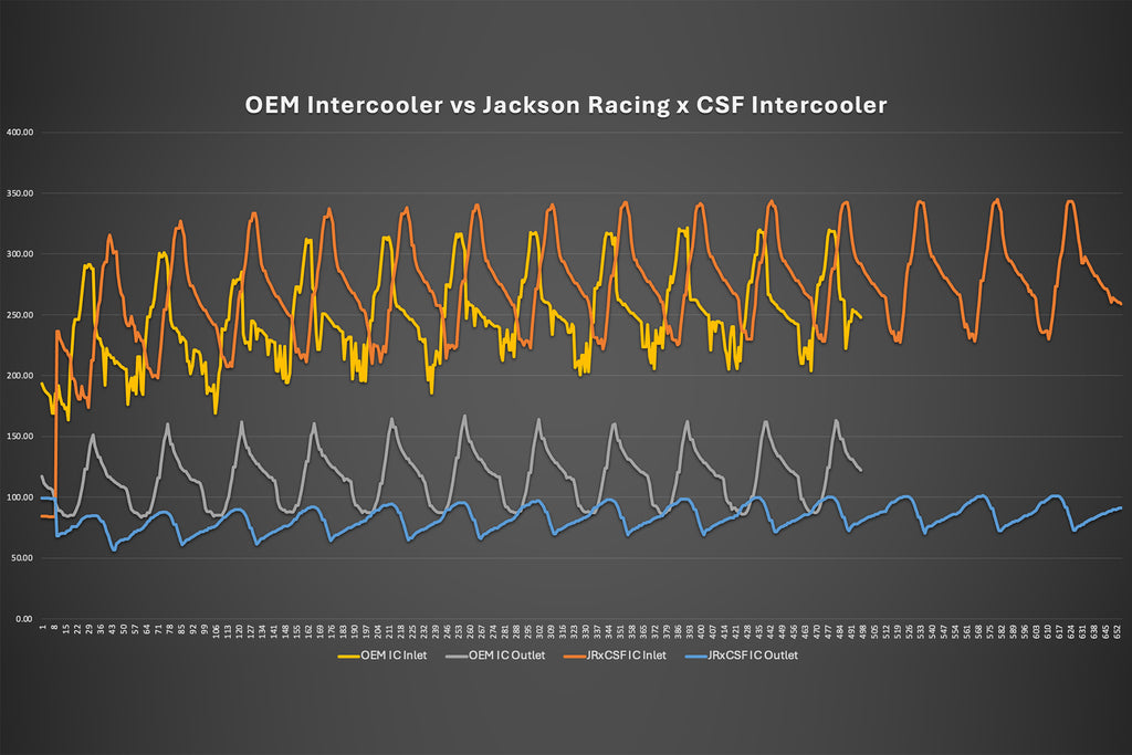CSF x Jackson Racing E210 GR Corolla High Performance Intercooler