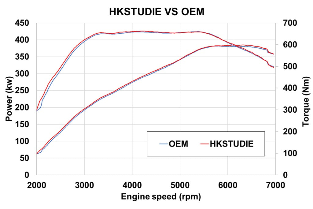 HKSTUDIE G87 M2 Performance Exhaust System