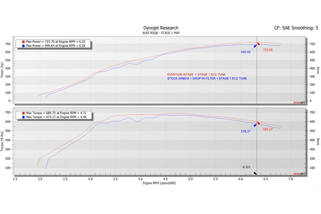 Eventuri 4.0TFSI Twin Turbo V8 Black Carbon Intake System - 2019-2024
