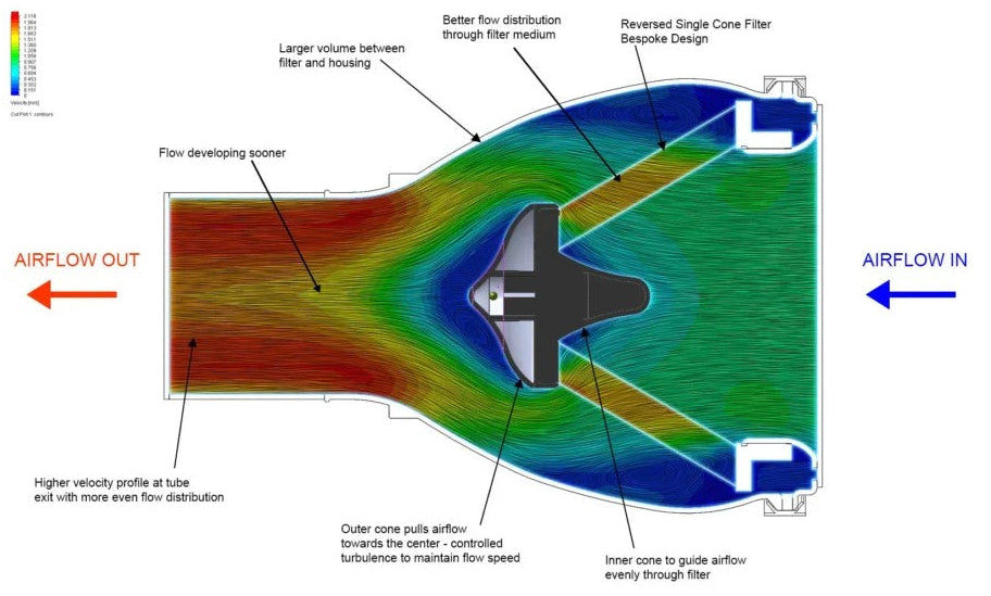CFD airflow simulation demonstrating optimized airflow velocity and reduced turbulence through a performance intake system shown on a white background