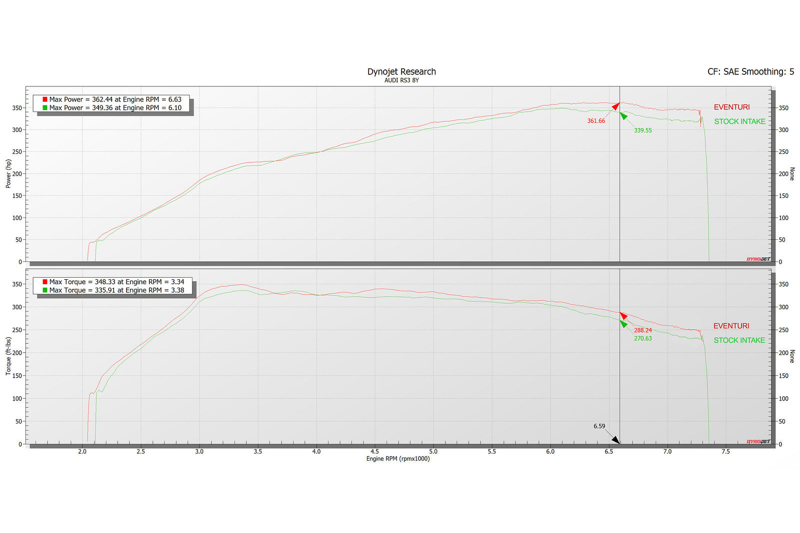 Dyno results for Eventuri Audi 8Y RS3 carbon intake showing horsepower and torque gains