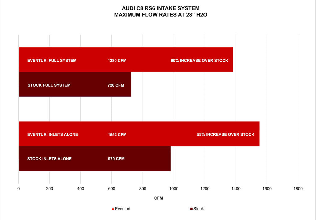 Eventuri Audi C8 RS6 RS7 black carbon intake system airflow flow chart comparing stock and aftermarket performance airflow