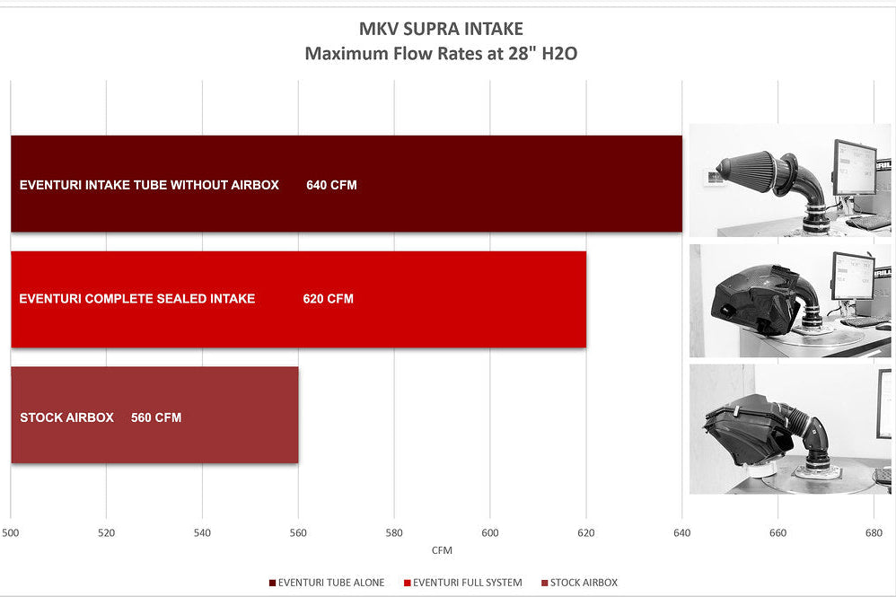 Eventuri B58 carbon intake airflow test demonstrating optimized flow path and reduced restriction