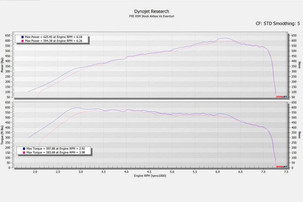 Eventuri black carbon intake system on BMW F95 X5M, F96 X6M, G09 XM, M60i showing performance gains and engine details