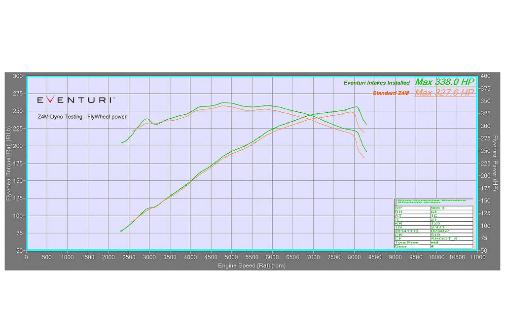 Dyno comparison chart showing Eventuri BMW Z4M carbon intake system performance versus stock intake
