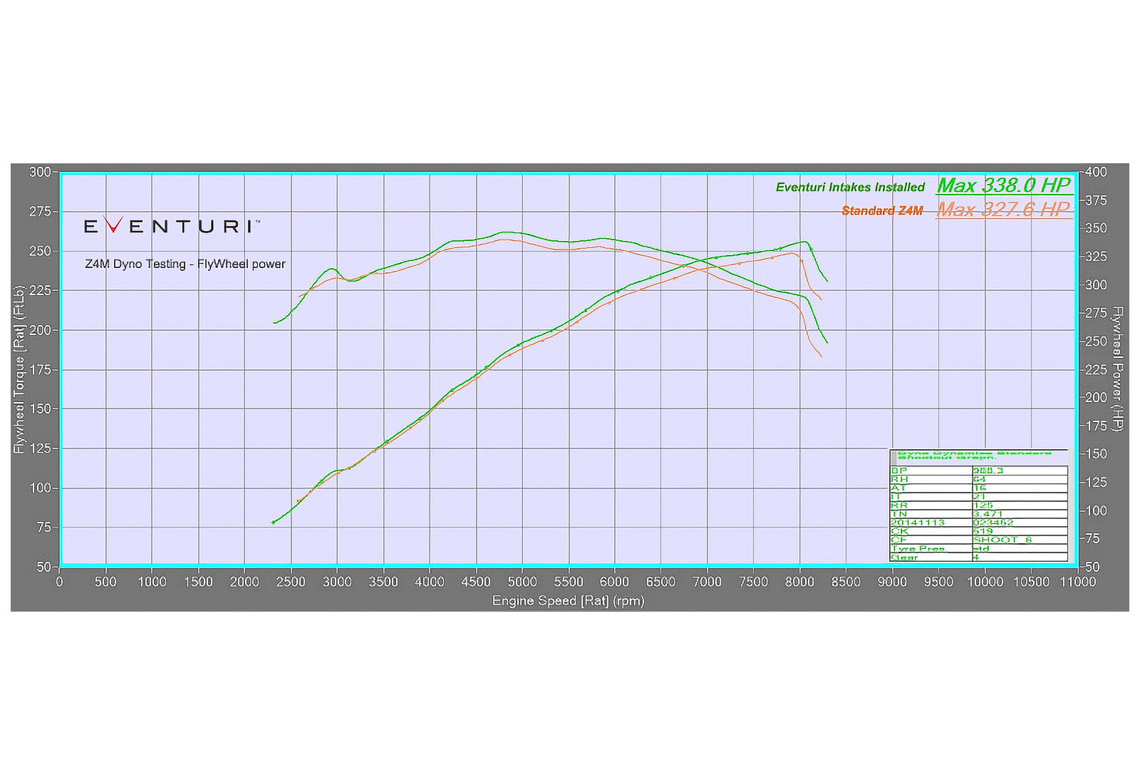 Dyno comparison chart showing Eventuri BMW Z4M carbon intake system performance versus stock intake
