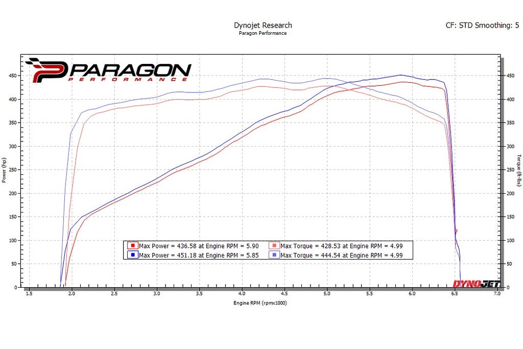 Chevrolet C8 Corvette Hard-Top Convertible on a dyno with Eventuri carbon intake showing performance gains