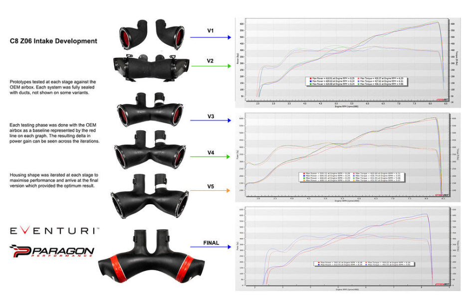 Dyno results showing horsepower and torque gains from Eventuri carbon intake for C8 Corvette Z06 Hard-Top Convertible