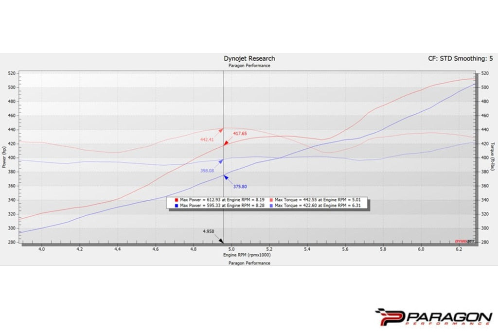 Dyno chart showing horsepower and torque gains from Eventuri carbon intake for C8 Corvette Z06 Coupe
