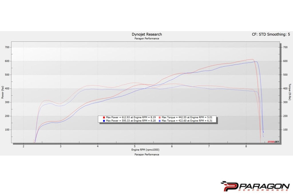 Dyno chart showing horsepower and torque gains from Eventuri carbon intake for C8 Corvette Z06 Coupe