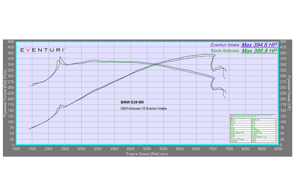 Dyno chart comparison showing performance results for Eventuri BMW E39 M5 carbon intake system
