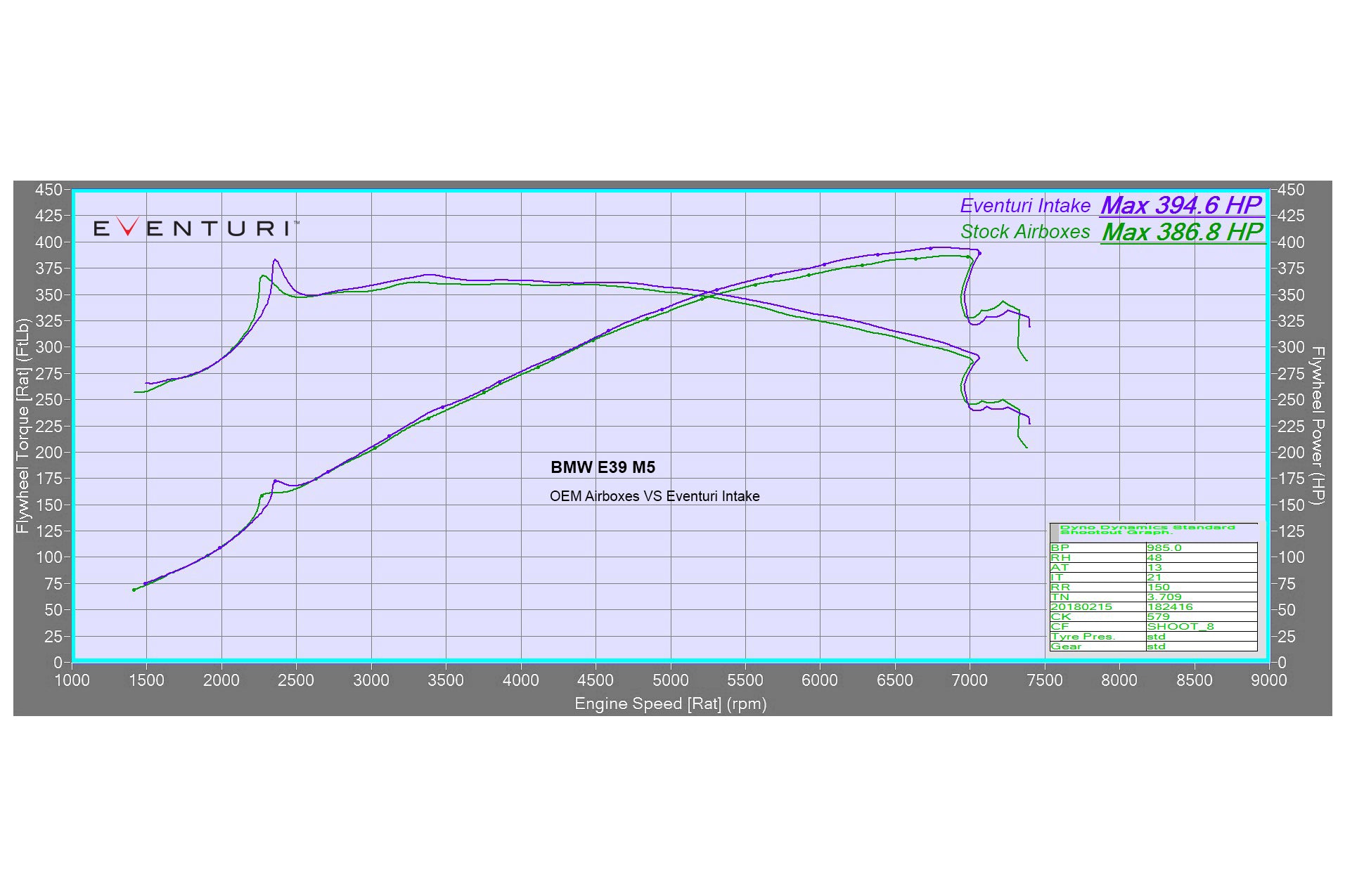 Dyno chart comparison showing performance results for Eventuri BMW E39 M5 carbon intake system
