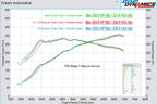Dyno comparison chart showing Eventuri FK8 V3 carbon turbo inlet tube performance gains versus stock and earlier versions on Honda Civic Type R