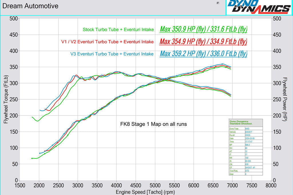 Dyno comparison chart showing Eventuri FK8 V3 carbon turbo inlet tube performance gains versus stock and earlier versions on Honda Civic Type R