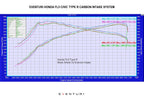 Dyno results showing horsepower and torque gains from Eventuri carbon intake for FL5 Civic Type R