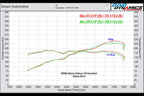 Black carbon intake system for Toyota GR86 by Eventuri, shown in a performance dyno comparison with stock intake.