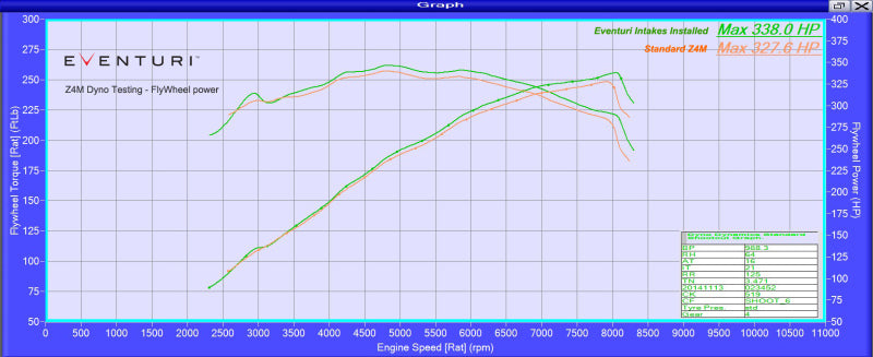 Eventuri e85 e86 z4m s54 carbon fiber intake system - iND Distribution