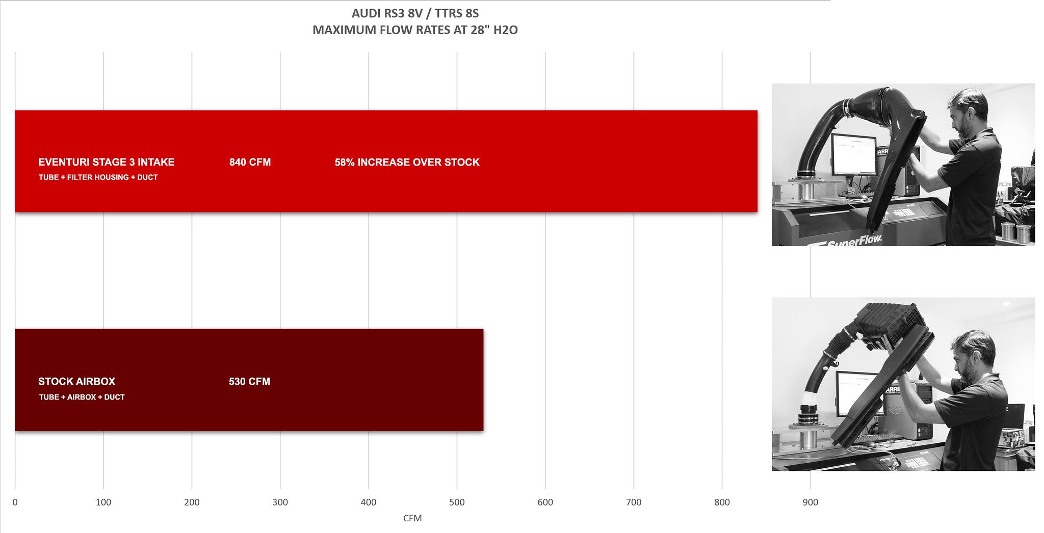 Eventuri audi 8v rs3 gen 2 carbon intake stage 3 - iND Distribution