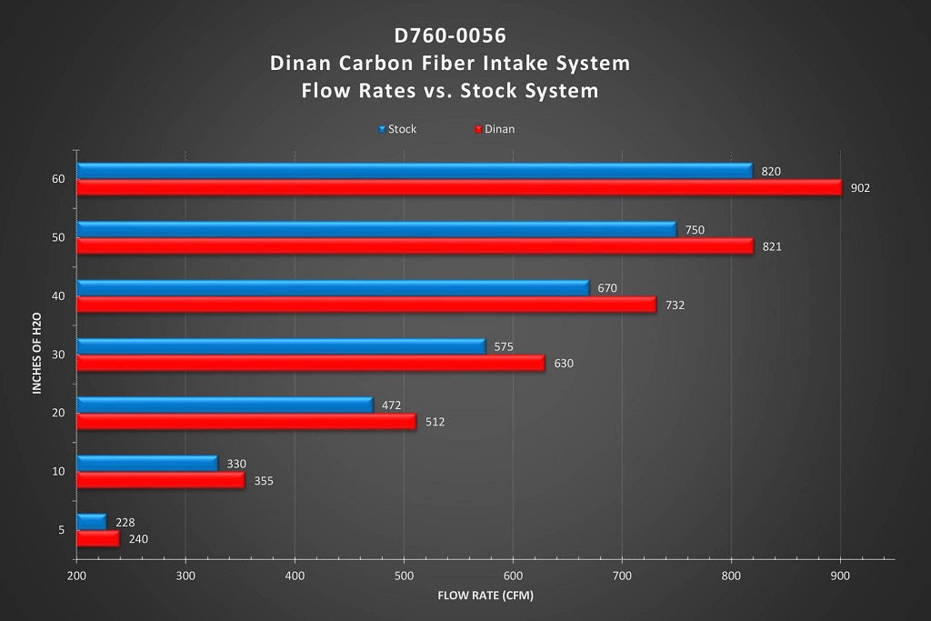 Dinan F95 X5M / F96 X6M Carbon Cold Air Intake