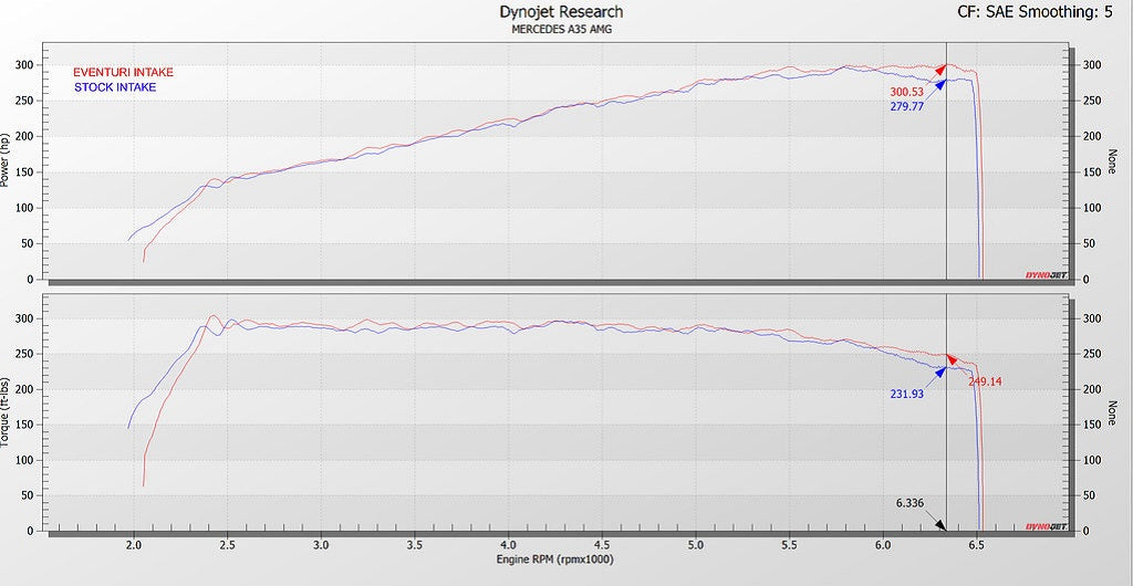 Eventuri Mercedes AMG A35 A250 Black Carbon Intake System
