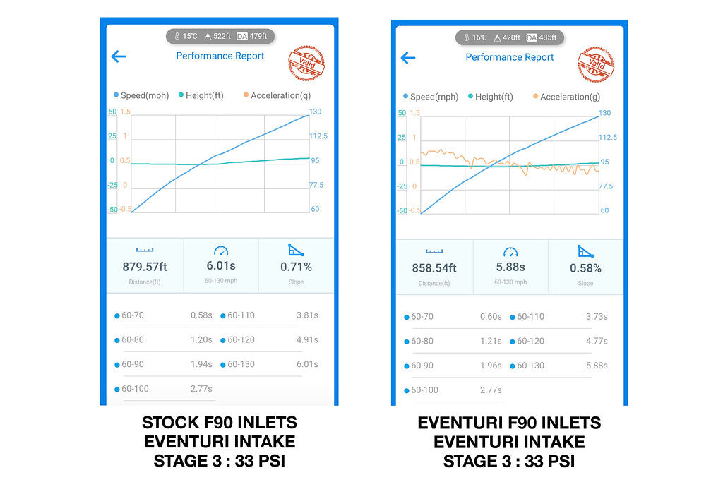 Eventuri BMW F90 M5 and M8 carbon turbo inlet set for improved performance, shown in a comparison with stock inlets.