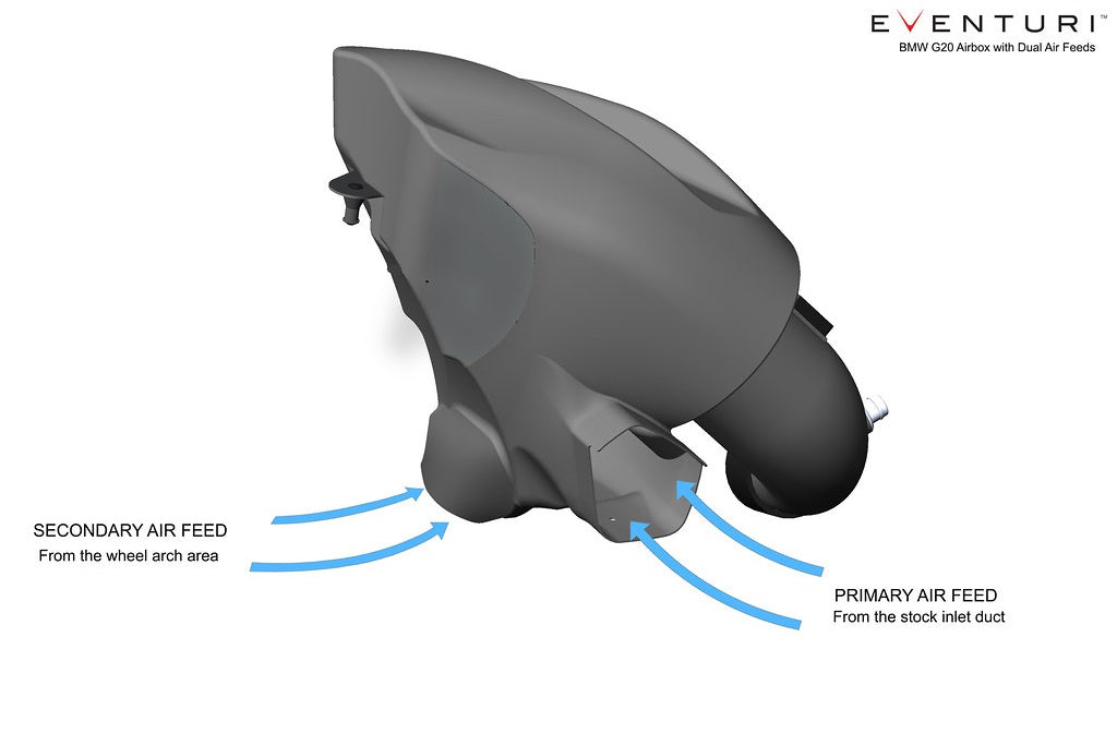 Diagram view of Eventuri G20 B48 Carbon Airbox showing air feeds
