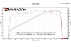 Chevrolet C8 Corvette on a dyno with Eventuri carbon intake showing performance gains
