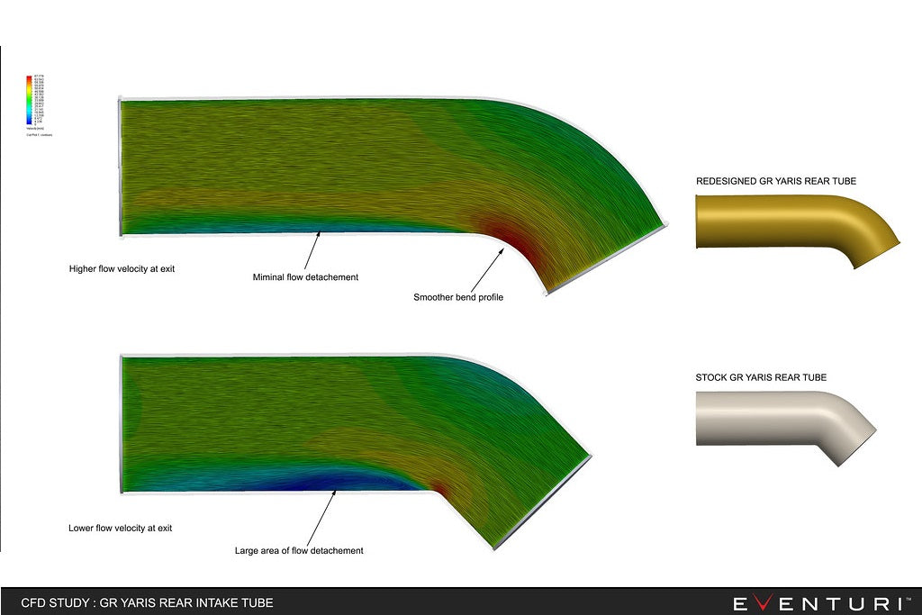 Eventuri GR Yaris Carbon Intake System with fluid dynamics chart showing performance airflow and efficiency details.